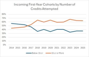 A chart showing incoming first-year cohorts by number of credits attempted, from 2014 to 2025